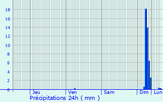 Graphique des précipitations prvues pour Lafare