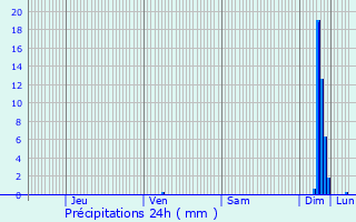 Graphique des précipitations prvues pour Sguret