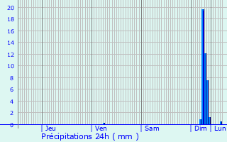 Graphique des précipitations prvues pour Saint-Roman-de-Malegarde