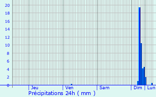 Graphique des précipitations prvues pour Valras