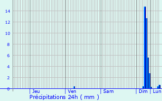 Graphique des précipitations prvues pour Saint-Pierre-de-Vassols