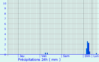 Graphique des précipitations prvues pour Beausoleil
