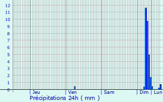 Graphique des précipitations prvues pour Mormoiron