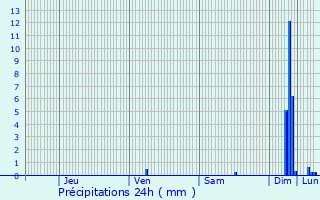 Graphique des précipitations prvues pour Lioux