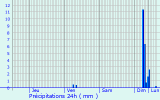 Graphique des précipitations prvues pour Cabannes