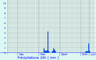 Graphique des précipitations prvues pour Incourt