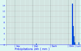 Graphique des précipitations prvues pour Roquemaure