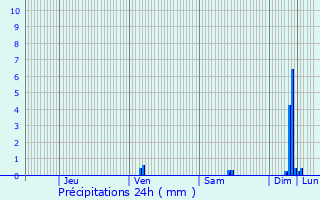 Graphique des précipitations prvues pour Vauvert