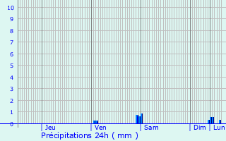 Graphique des précipitations prvues pour Bettembourg