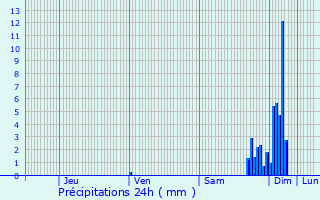 Graphique des précipitations prvues pour Astis