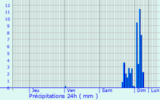 Graphique des précipitations prvues pour Arbus