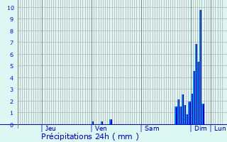 Graphique des précipitations prvues pour Mracq