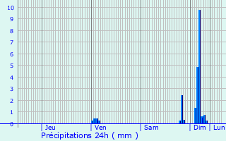 Graphique des précipitations prvues pour Pailloles