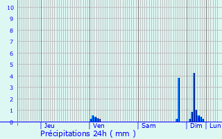 Graphique des précipitations prvues pour Savignac-sur-Leyze