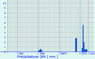 Graphique des précipitations prvues pour Pujols