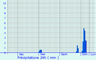 Graphique des précipitations prvues pour Miramont-de-Guyenne