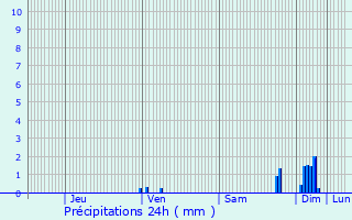 Graphique des précipitations prvues pour Sauveterre-Saint-Denis