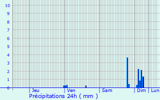 Graphique des précipitations prvues pour Brax