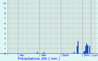 Graphique des précipitations prvues pour Vic-Fezensac