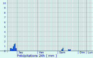 Graphique des précipitations prvues pour Argentat