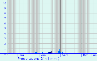 Graphique des précipitations prvues pour Lichtervelde