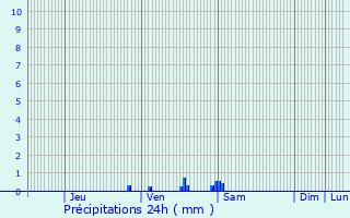 Graphique des précipitations prvues pour Oosterzele