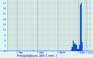 Graphique des précipitations prvues pour Saint-Esteben
