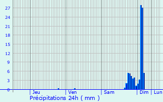 Graphique des précipitations prvues pour Hlette