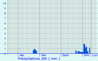 Graphique des précipitations prvues pour Altkirch