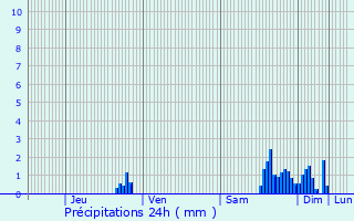 Graphique des précipitations prvues pour Saint-Louis