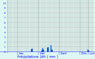 Graphique des précipitations prvues pour Vendresse-Beaulne