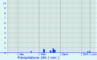 Graphique des précipitations prvues pour Osly-Courtil