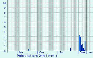 Graphique des précipitations prvues pour Reppe
