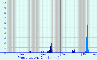 Graphique des précipitations prvues pour Cubires