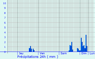 Graphique des précipitations prvues pour Thieffrans