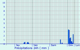 Graphique des précipitations prvues pour Frais