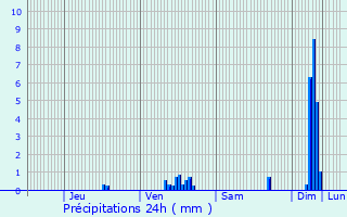 Graphique des précipitations prvues pour Varces-Allires-et-Risset