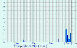 Graphique des précipitations prvues pour Bethonvilliers