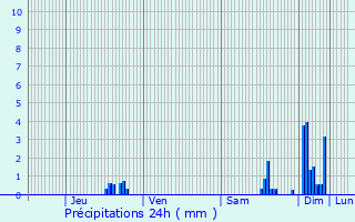 Graphique des précipitations prvues pour Bavilliers