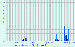 Graphique des précipitations prvues pour Urcerey