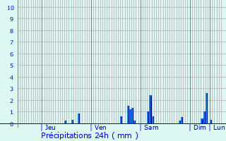 Graphique des précipitations prvues pour Dcines-Charpieu