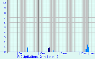 Graphique des précipitations prvues pour Jette
