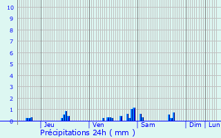 Graphique des précipitations prvues pour La Chtre
