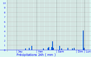 Graphique des précipitations prvues pour Chaponost