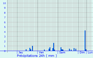 Graphique des précipitations prvues pour Francheville