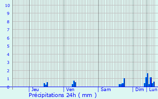 Graphique des précipitations prvues pour Merkholz