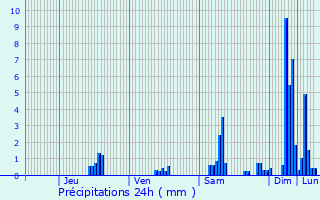 Graphique des précipitations prvues pour Saint-Gervais-les-Bains