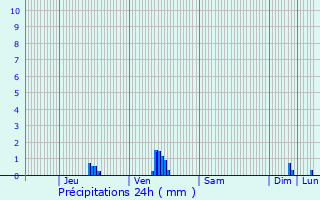Graphique des précipitations prvues pour Pluguffan