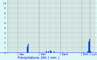 Graphique des précipitations prvues pour Herne