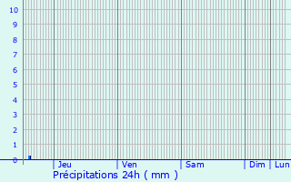 Graphique des précipitations prvues pour Colbette